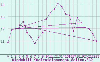 Courbe du refroidissement olien pour Arkona