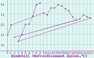Courbe du refroidissement olien pour Curtea De Arges