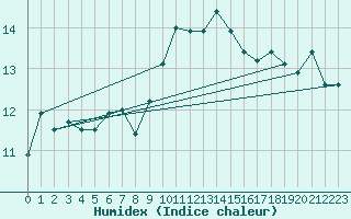 Courbe de l'humidex pour Cap Pertusato (2A)