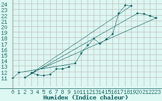 Courbe de l'humidex pour Langres (52) 