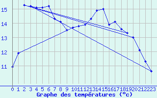 Courbe de tempratures pour Hohrod (68)