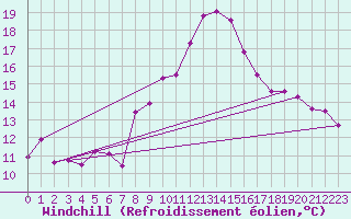 Courbe du refroidissement olien pour Coleshill