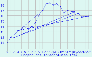 Courbe de tempratures pour Dunkeswell Aerodrome