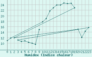 Courbe de l'humidex pour Brakel (Be)