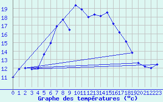 Courbe de tempratures pour Zinnwald-Georgenfeld