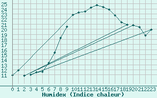 Courbe de l'humidex pour Olpenitz