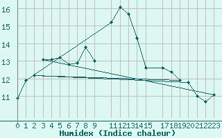 Courbe de l'humidex pour Cabo Busto