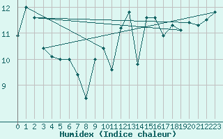 Courbe de l'humidex pour Lannion (22)