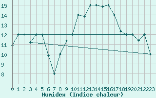 Courbe de l'humidex pour Tetuan / Sania Ramel