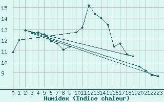 Courbe de l'humidex pour Archingeay (17)