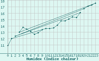 Courbe de l'humidex pour Frignicourt (51)