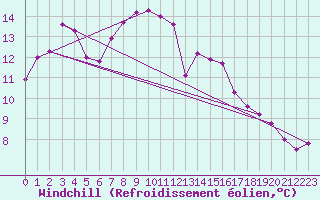 Courbe du refroidissement olien pour Obertauern
