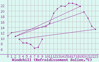 Courbe du refroidissement olien pour Sain-Bel (69)