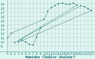 Courbe de l'humidex pour Gros-Rderching (57)