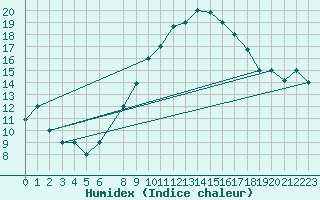 Courbe de l'humidex pour Biskra