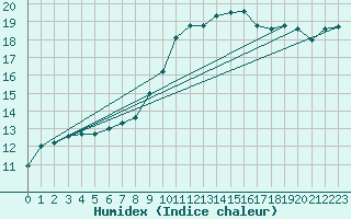 Courbe de l'humidex pour Gravesend-Broadness