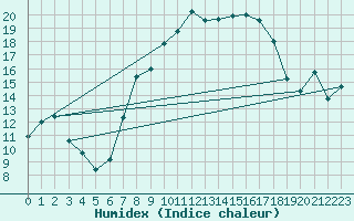 Courbe de l'humidex pour Fribourg (All)