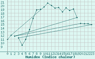 Courbe de l'humidex pour Wittstock-Rote Muehl