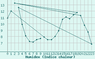 Courbe de l'humidex pour Alpuech (12)