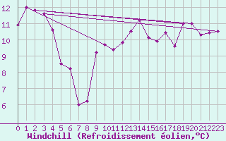 Courbe du refroidissement olien pour Vichy (03)