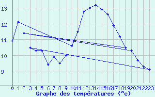 Courbe de tempratures pour Grasque (13)