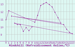 Courbe du refroidissement olien pour Grasque (13)