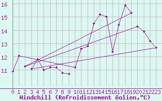 Courbe du refroidissement olien pour Gourdon (46)