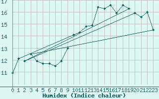 Courbe de l'humidex pour Miribel-les-Echelles (38)