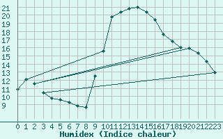 Courbe de l'humidex pour Rochefort Saint-Agnant (17)