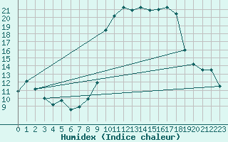 Courbe de l'humidex pour Calvi (2B)