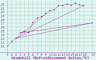 Courbe du refroidissement olien pour Katterjakk Airport