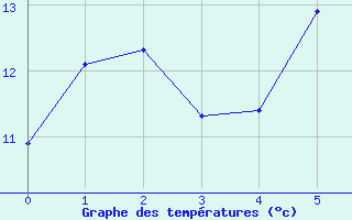 Courbe de tempratures pour Selb/Oberfranken-Lau