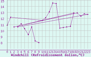Courbe du refroidissement olien pour Porto-Vecchio (2A)