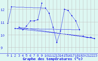 Courbe de tempratures pour Solenzara - Base arienne (2B)