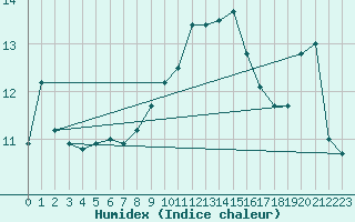 Courbe de l'humidex pour Landsort