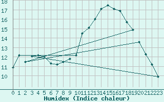 Courbe de l'humidex pour Cernay (86)