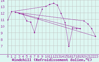 Courbe du refroidissement olien pour Alfeld