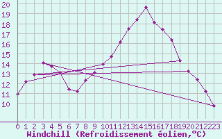 Courbe du refroidissement olien pour Mont-Aigoual (30)