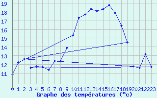 Courbe de tempratures pour Alpuech (12)