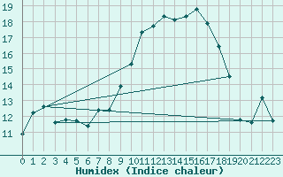 Courbe de l'humidex pour Alpuech (12)