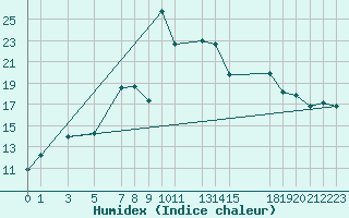 Courbe de l'humidex pour Puerto de Leitariegos