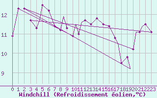 Courbe du refroidissement olien pour Leknes