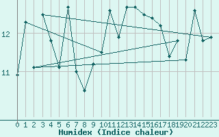 Courbe de l'humidex pour Saint-Nazaire (44)