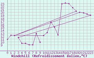 Courbe du refroidissement olien pour Kuggoren