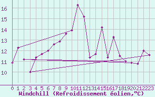 Courbe du refroidissement olien pour Muehldorf