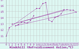 Courbe du refroidissement olien pour Lorient (56)