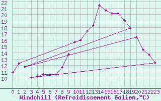 Courbe du refroidissement olien pour Cap Cpet (83)