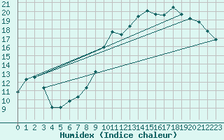 Courbe de l'humidex pour Beaucroissant (38)
