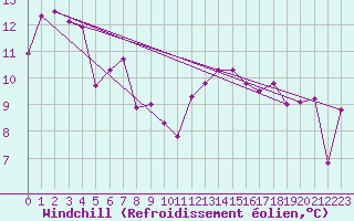 Courbe du refroidissement olien pour Biarritz (64)