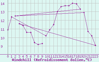 Courbe du refroidissement olien pour Boulogne (62)